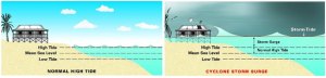 Storm surge
